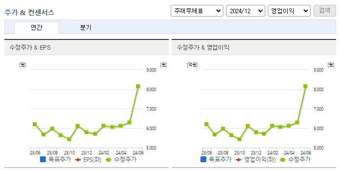 크라운해태홀딩스_컨센서스