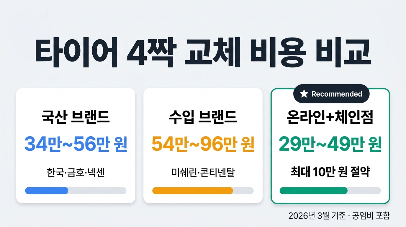 타이어 교체 비용 국산 수입 온라인 구매 비교 인포그래픽