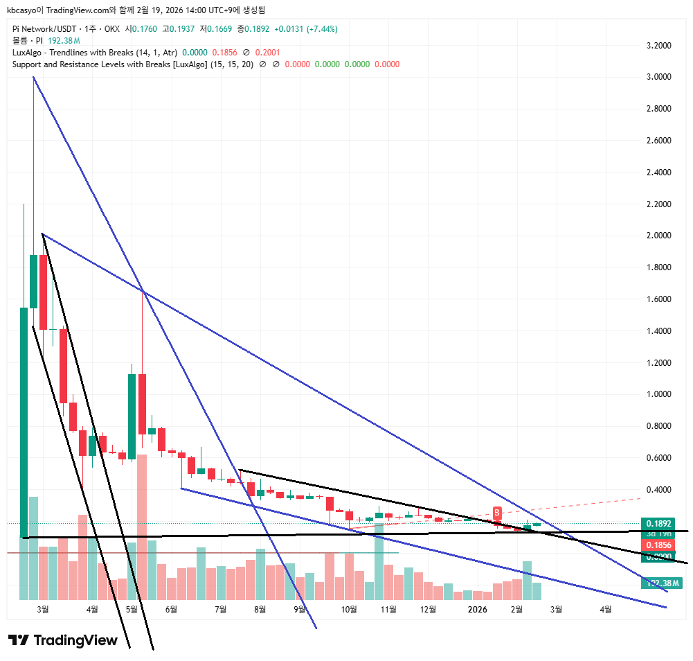 트레이딩뷰에서 생성된 2026년 2월 파이 네트워크(Pi/USDT) 주간 차트 분석. 하락 추세선 돌파 시도와 하단 지지선을 보여주는 캔들차트 및 거래량 지표
