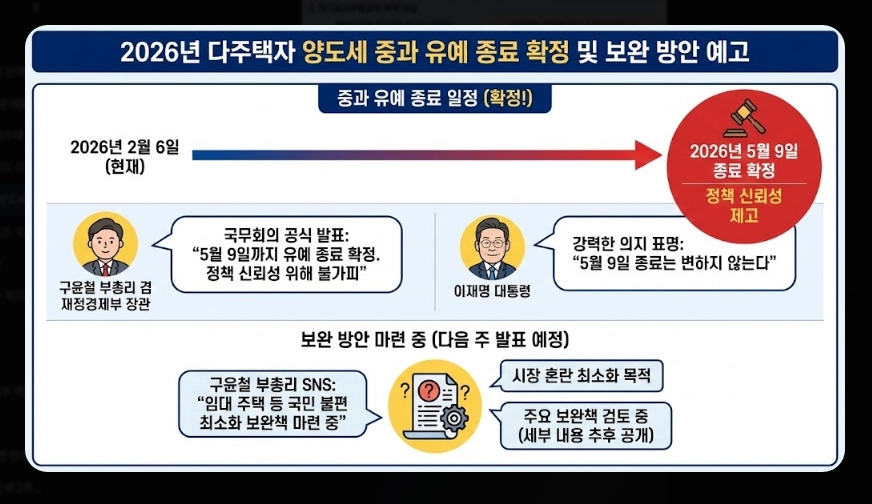 조정대상지역 다주택 양도세 중과세율 [2026년 조정대상지역] 5월 9일 종료 전 절세 전략 5가지 가이드