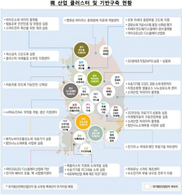 산업 클러스터 및 기반구축 현황