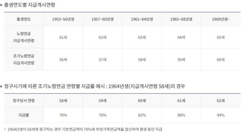 노령연금_지급개시_연령
