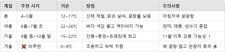 울릉도 여행 추천 시기 & 날씨