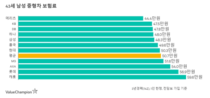 43세 남성 중형차 보험료 (출처:밸류챔피언)