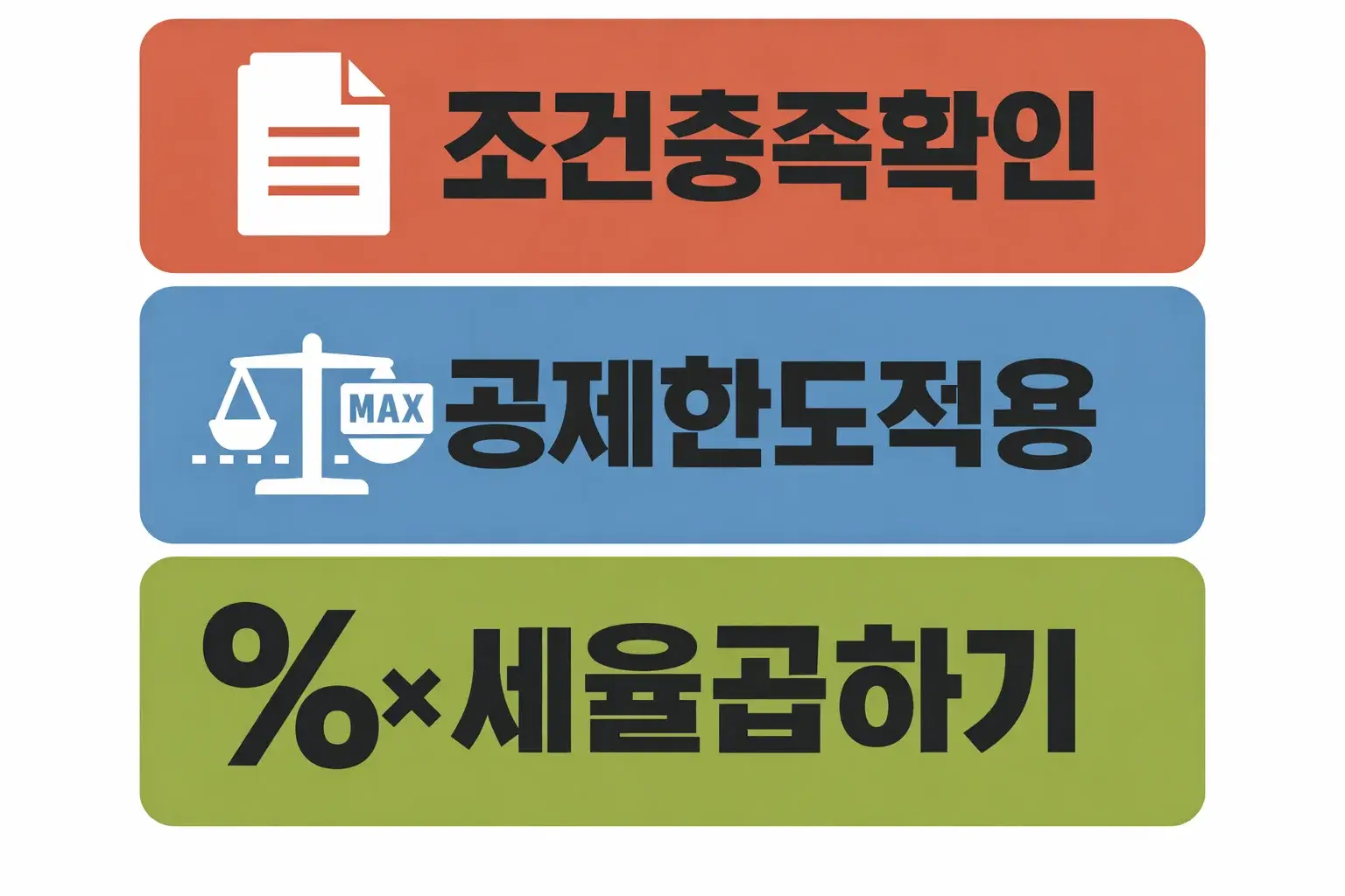 주택담보대출 연말정산 조건에서 공제한도 적용 방식과 세율에 따른 환급 계산 구조를 정리한 안내 이미지