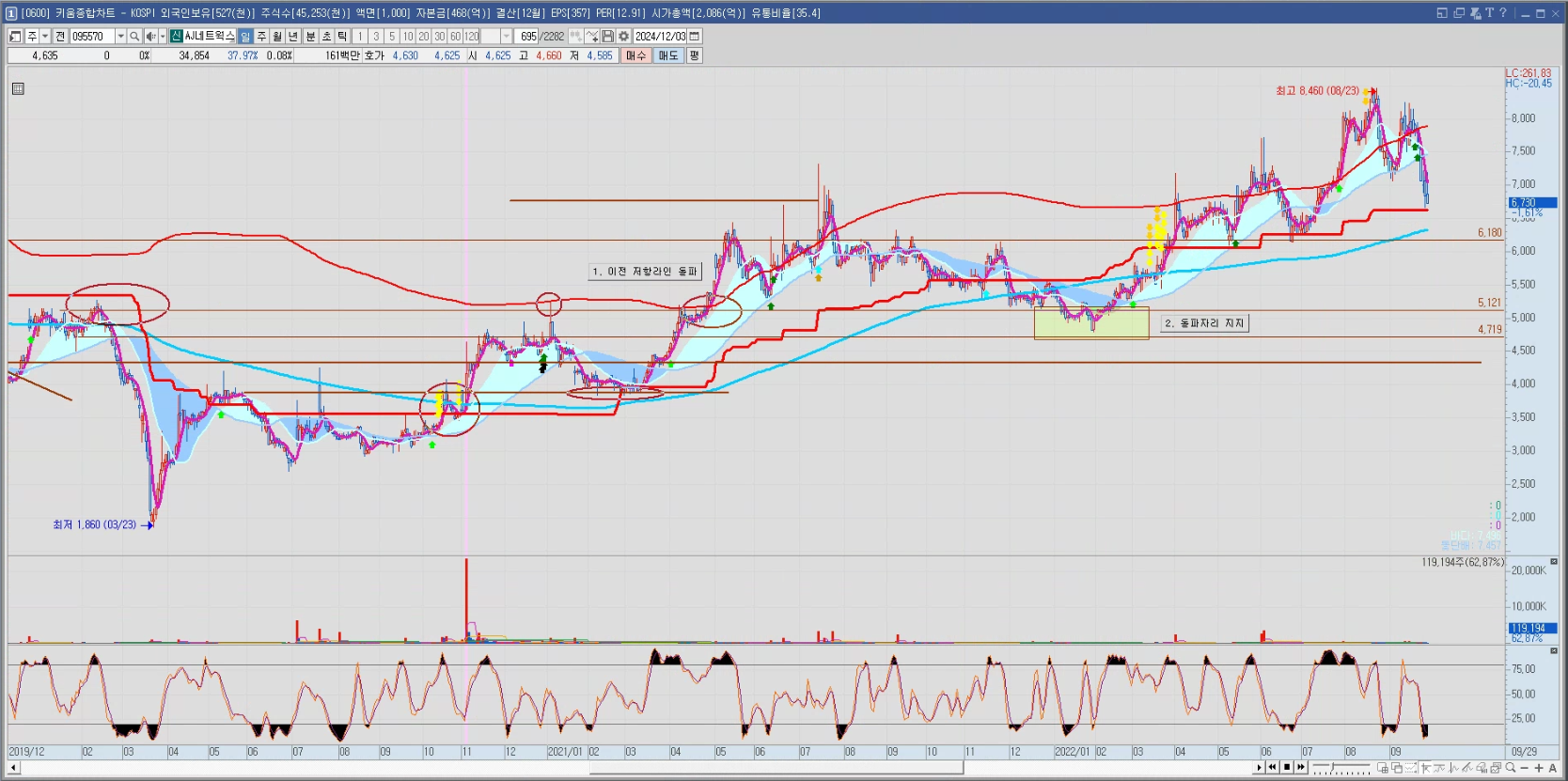 AJ네트웍스 일봉 차트 (2022)