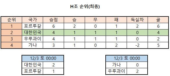 2022월드컵한국16강진출