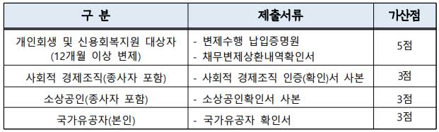 경기도 청년통장 가산점표