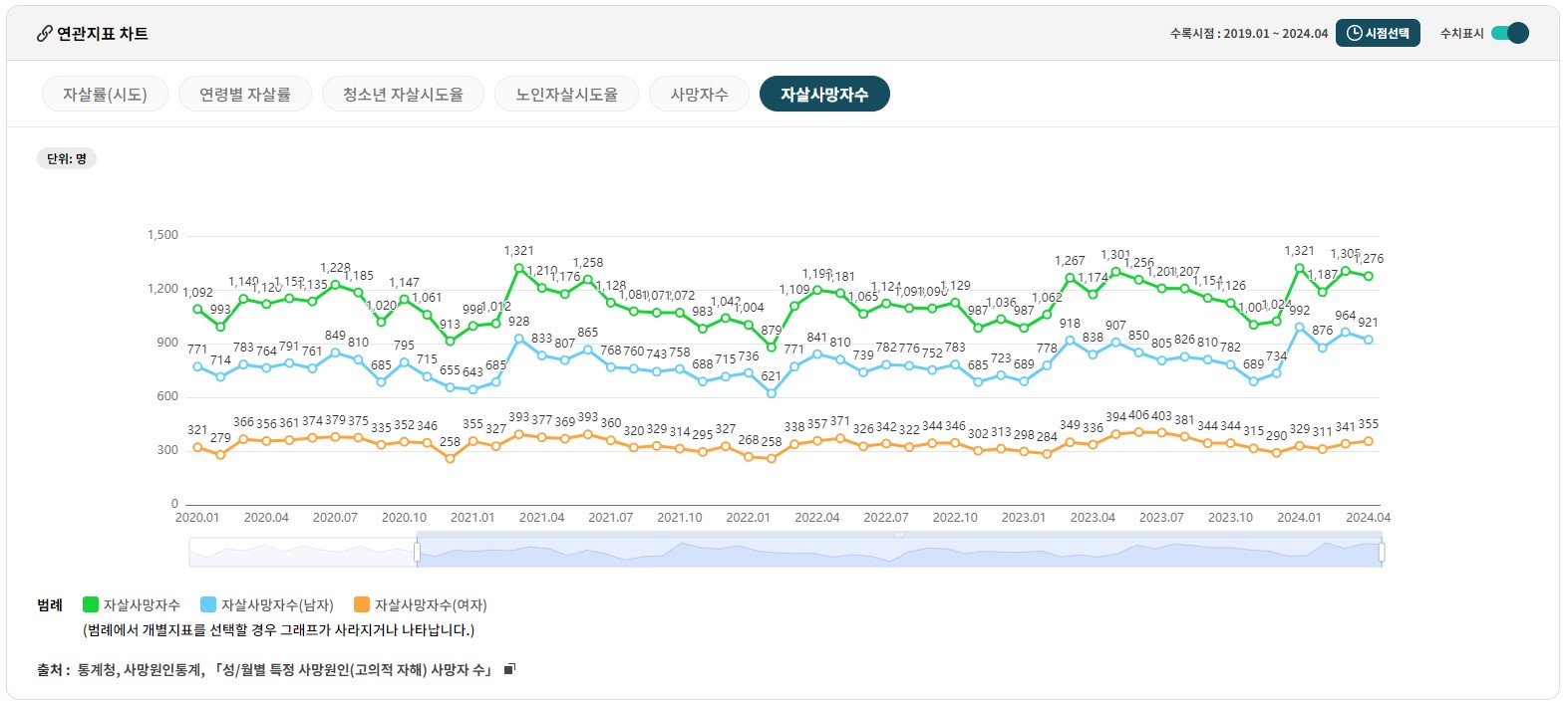자살율 관련 통계자료 자살 사망자수