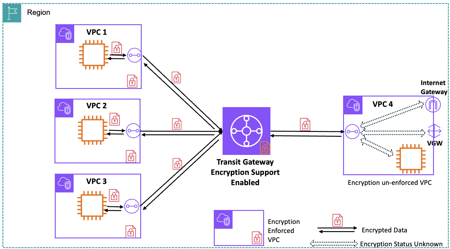 [AWS] VPC Encryption Controls 구성 가이드