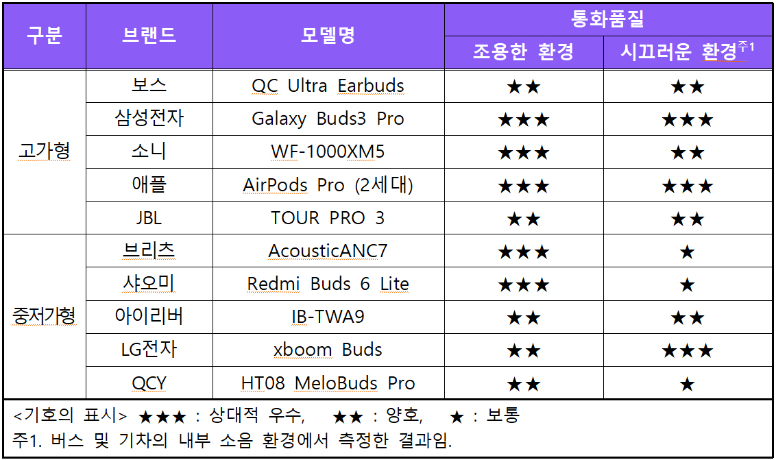 무선이어폰 추천, 무선이어폰 품질 비교, 한국소비자원 품질 평가, 통화품질