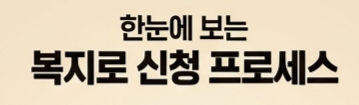 복지로 모바일 간편인증 로그인 및 복지서비스 신청 진행 순서