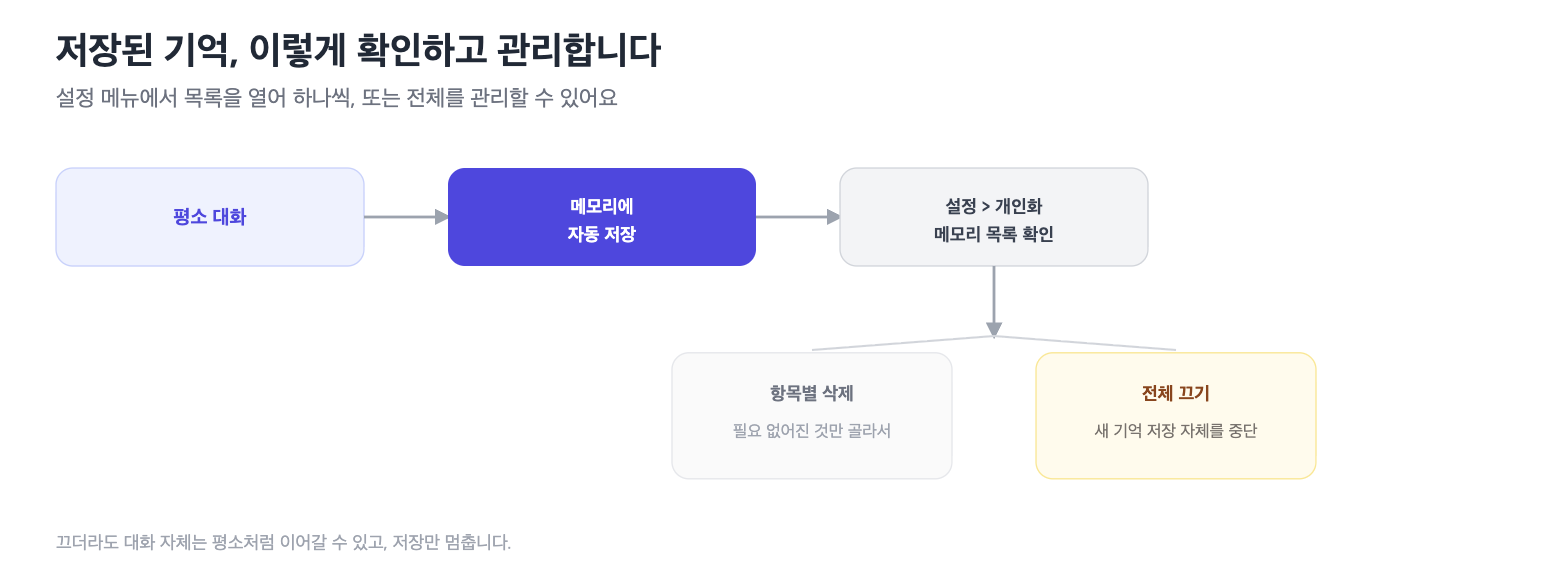 챗GPT 메모리 확인 및 관리 방법 흐름도