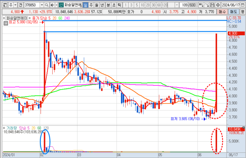 화승알앤에이 주가 일봉 차트 분석