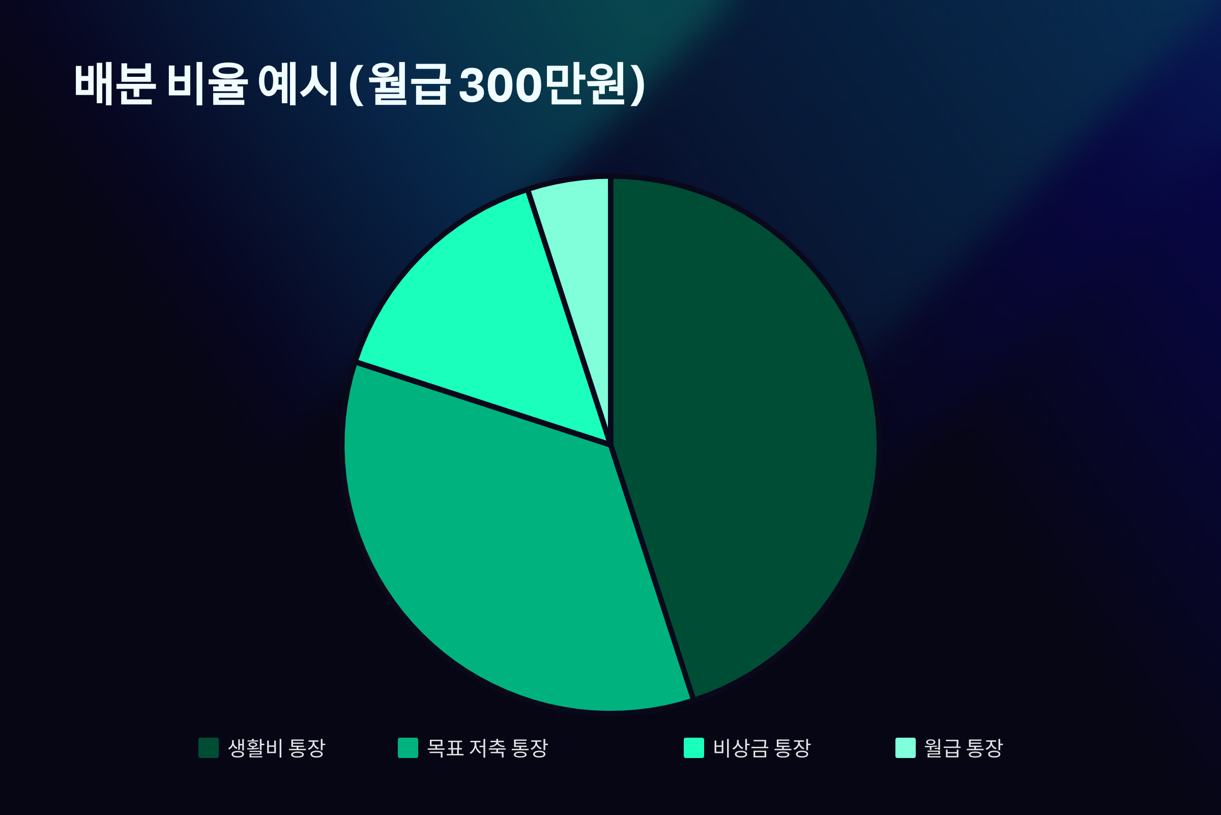 통장 자동화 배분 비율
