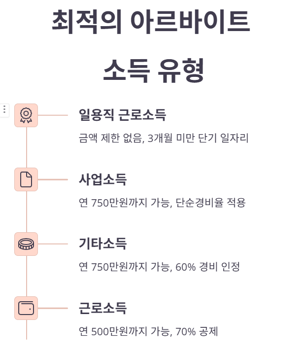 자녀 알바 소득 &amp;#44; 부모의 기본 공제 대상 되나?