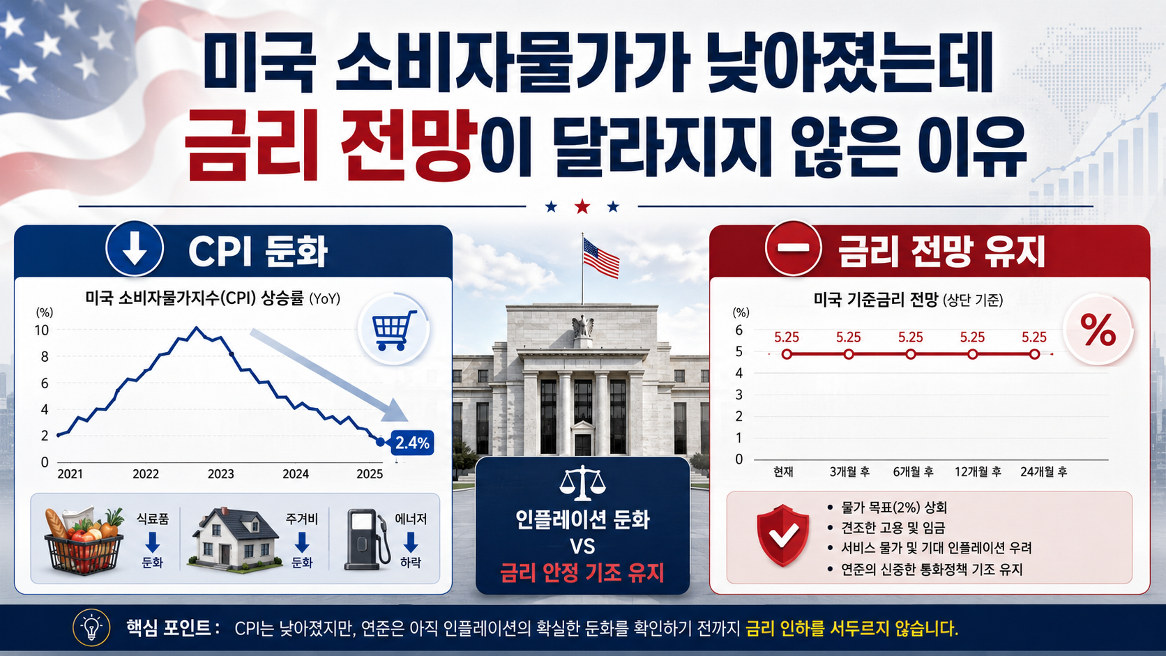 미국 소비자물가가 낮아졌는데 금리 전망이 달라지지 않은 이유?