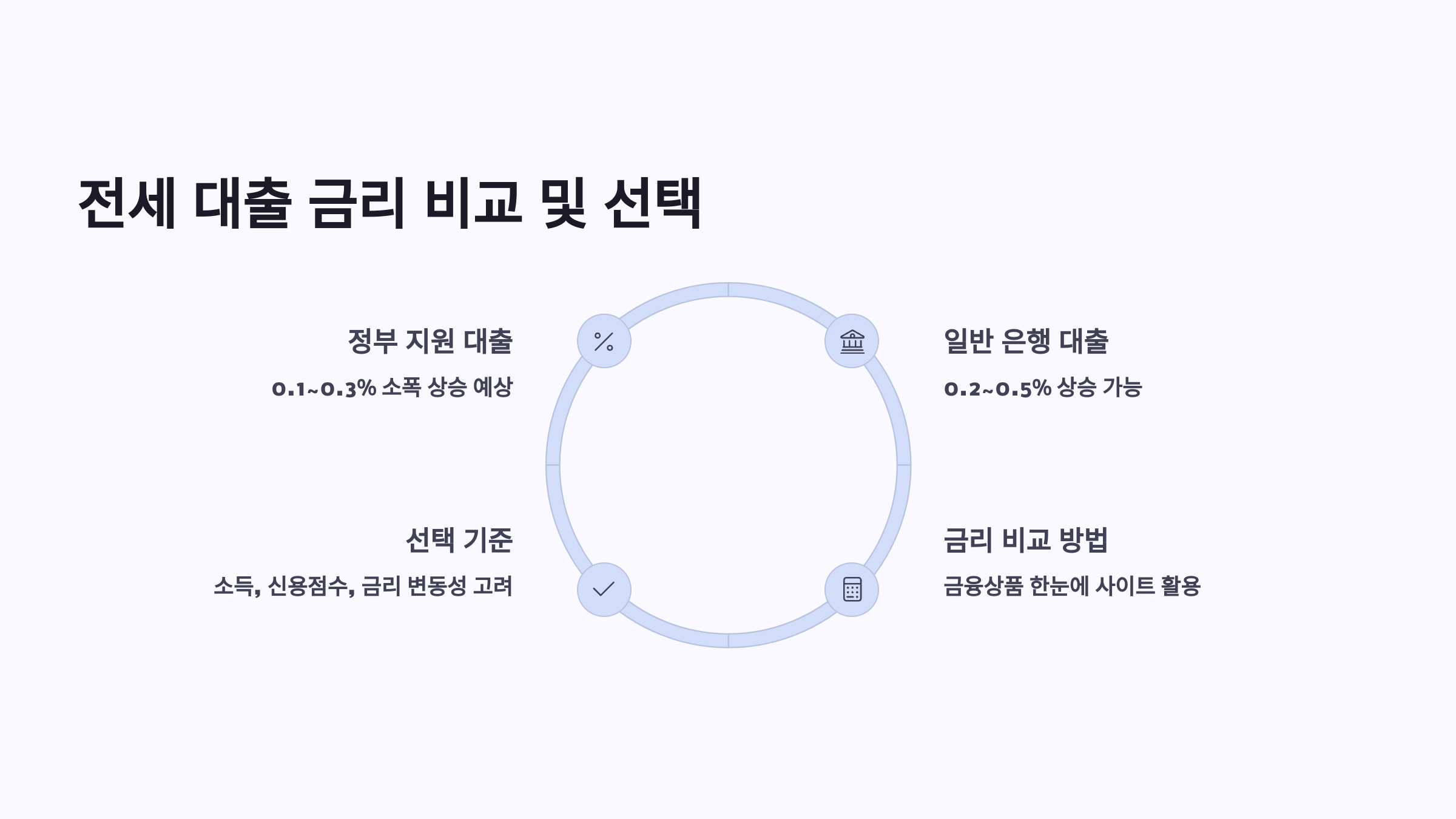 전세 대출 금리 비교 및 선택
