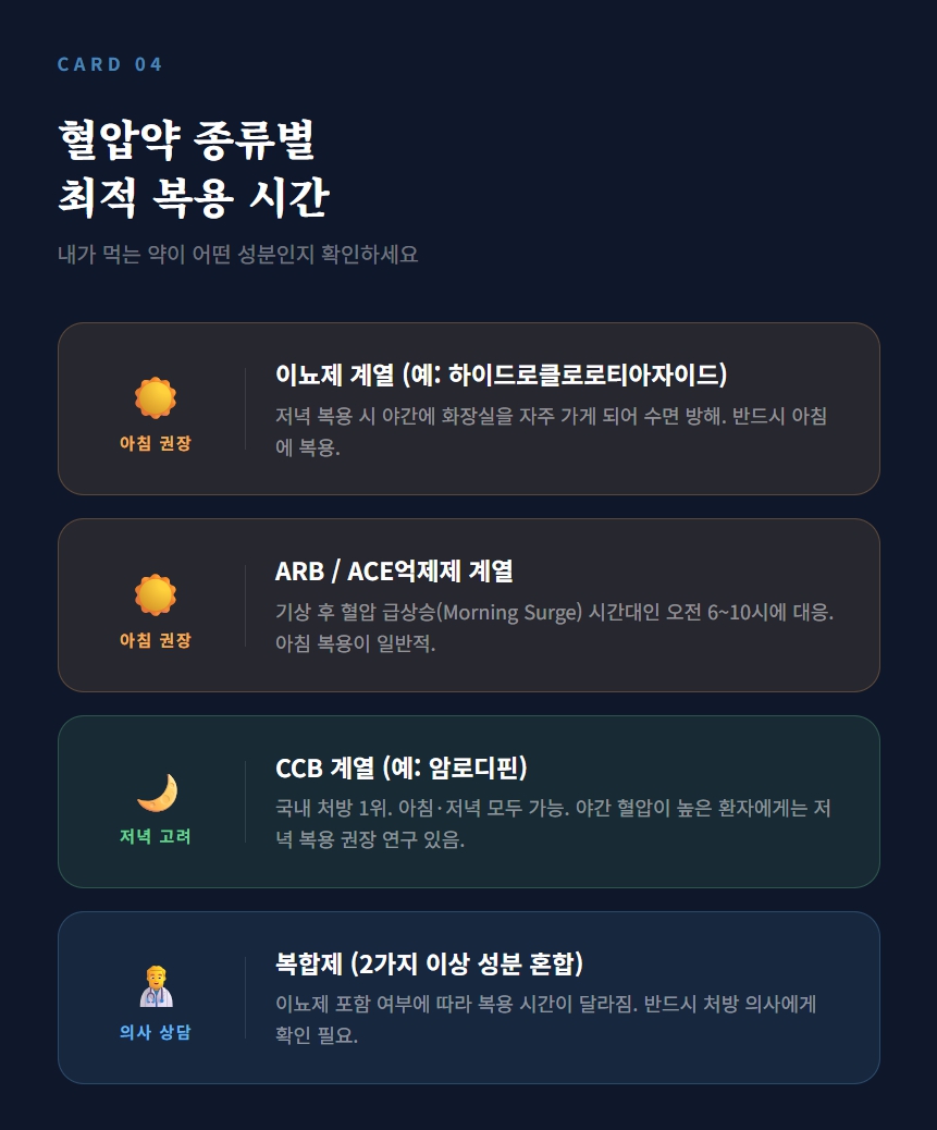 혈압약 먹는시간