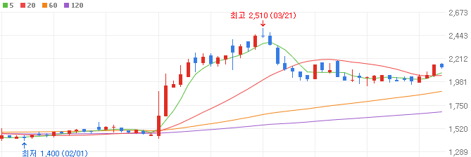 김동연-관련주-SG글로벌-주가