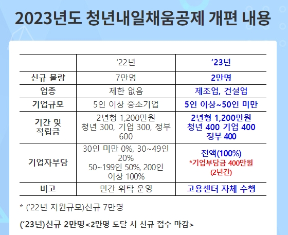 2023년 청년내일채움공제 개편 세부 내용 요약 표