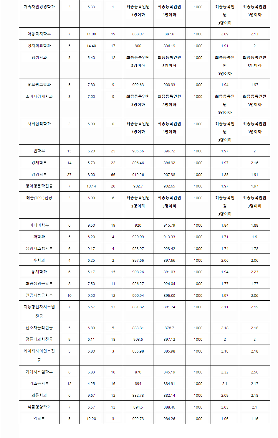 2023학년도 숙명여자대학교 학생부교과전형 전형 결과