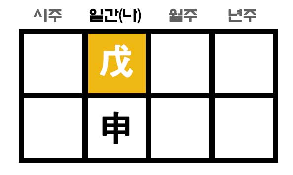 무신일주 사주 위치
