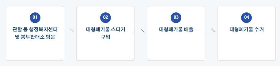대형폐기물 신청절차
