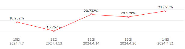 눈물의-여왕-시청률