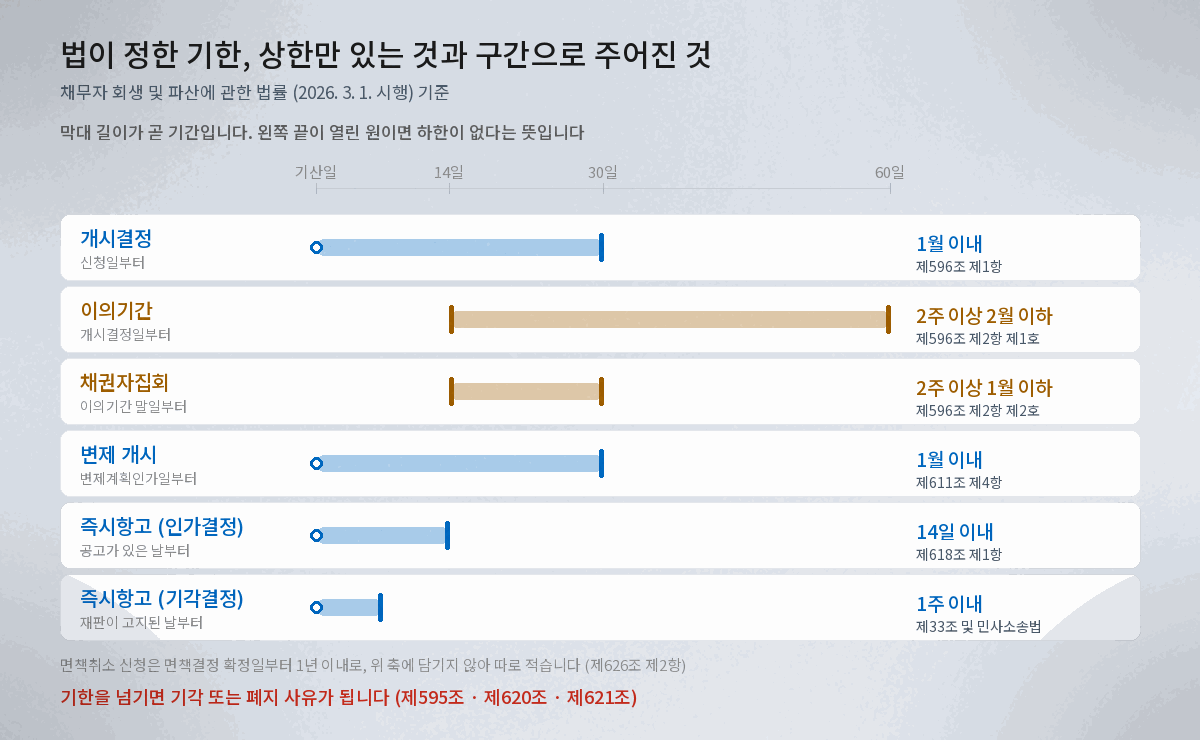 개인회생 개시결정 이후 이의기간 채권자집회 즉시항고 법정 기한 도식