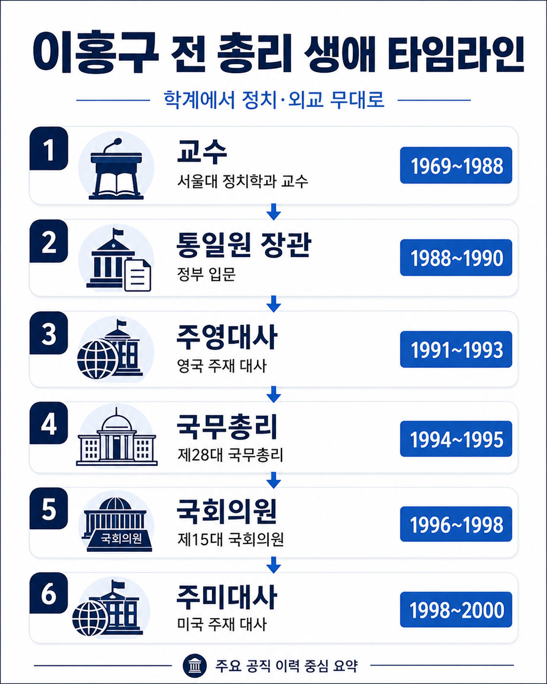 이홍구 전 총리 생애 타임라인