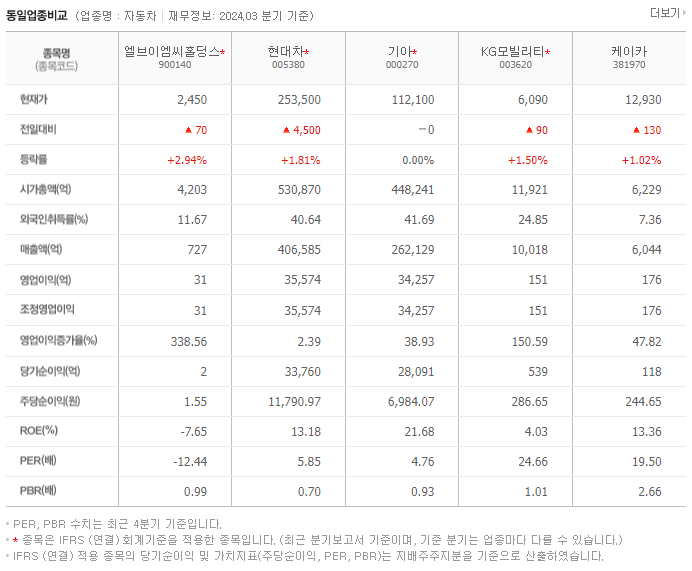 엘브이엠씨홀딩스_동종업비교자료