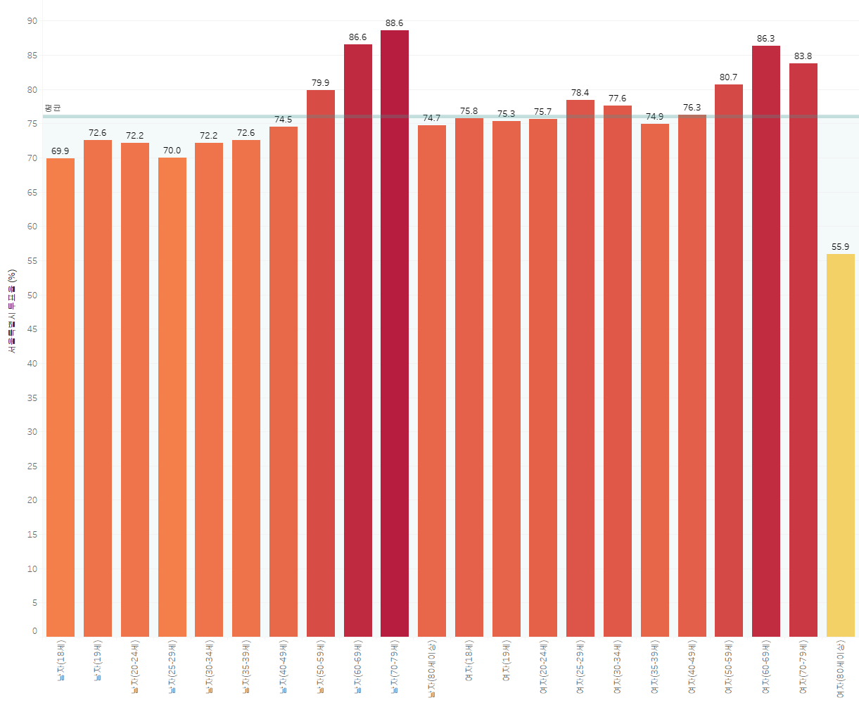 서울특별시 성별, 연령별 투표율