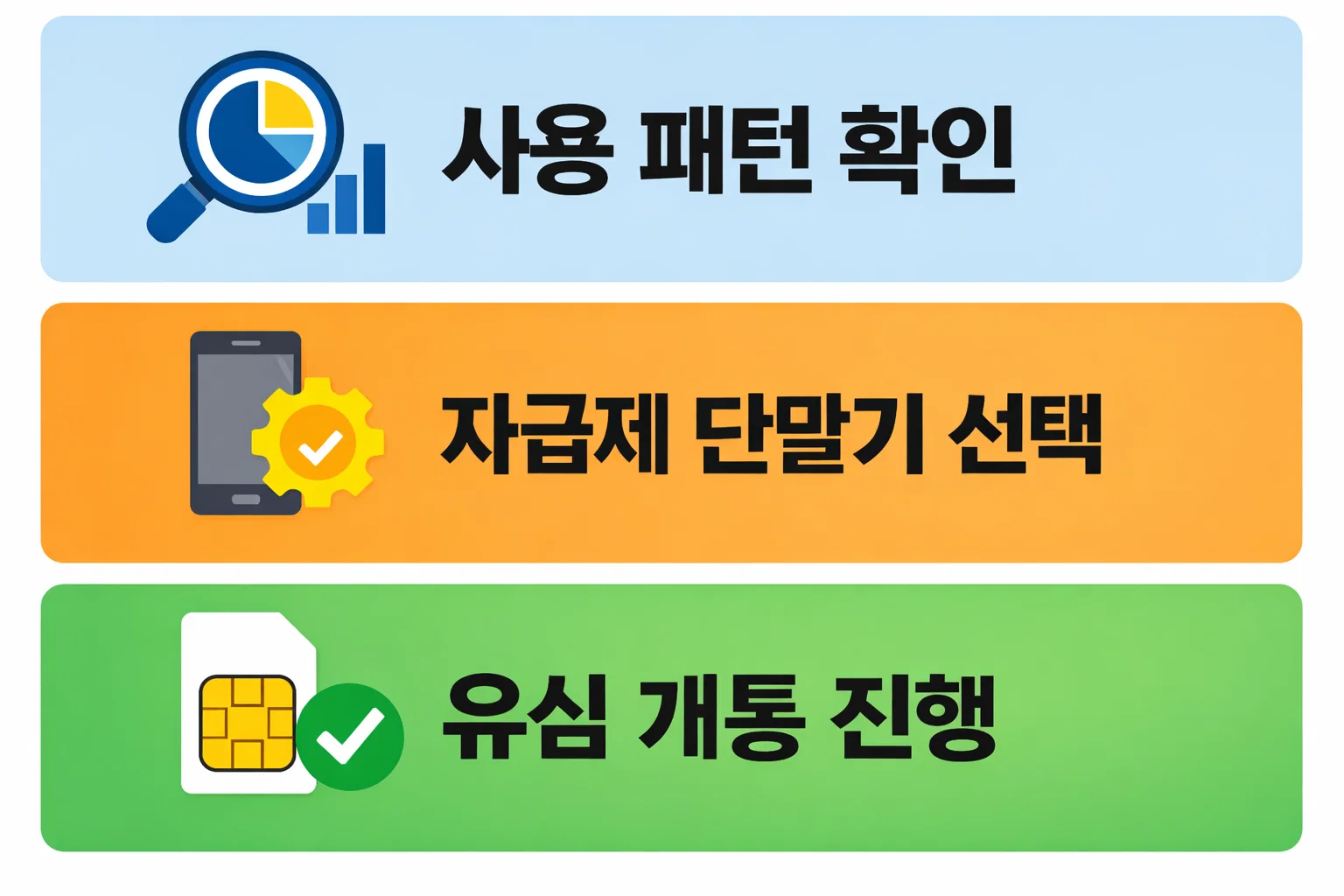 효도폰 자급제 개통 과정에서 사용 패턴 확인부터 단말 선택, 유심 개통까지 순서를 정리한 실행 가이드 이미지