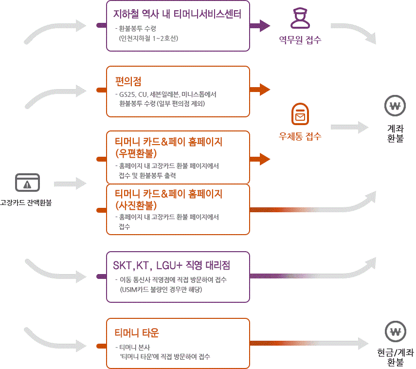 고장카드 환불방법 이미지