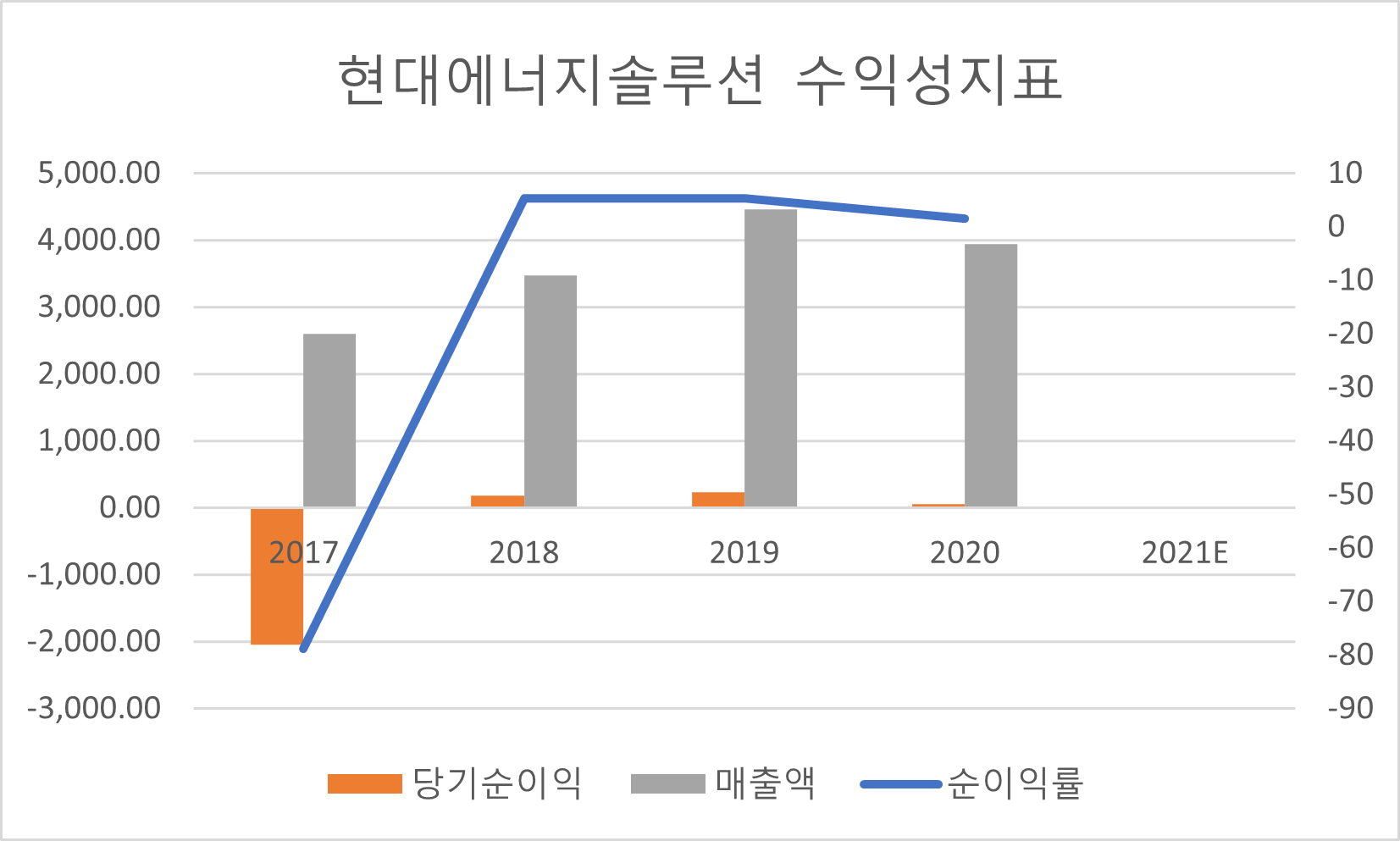 현대에너지솔루션 수익성지표