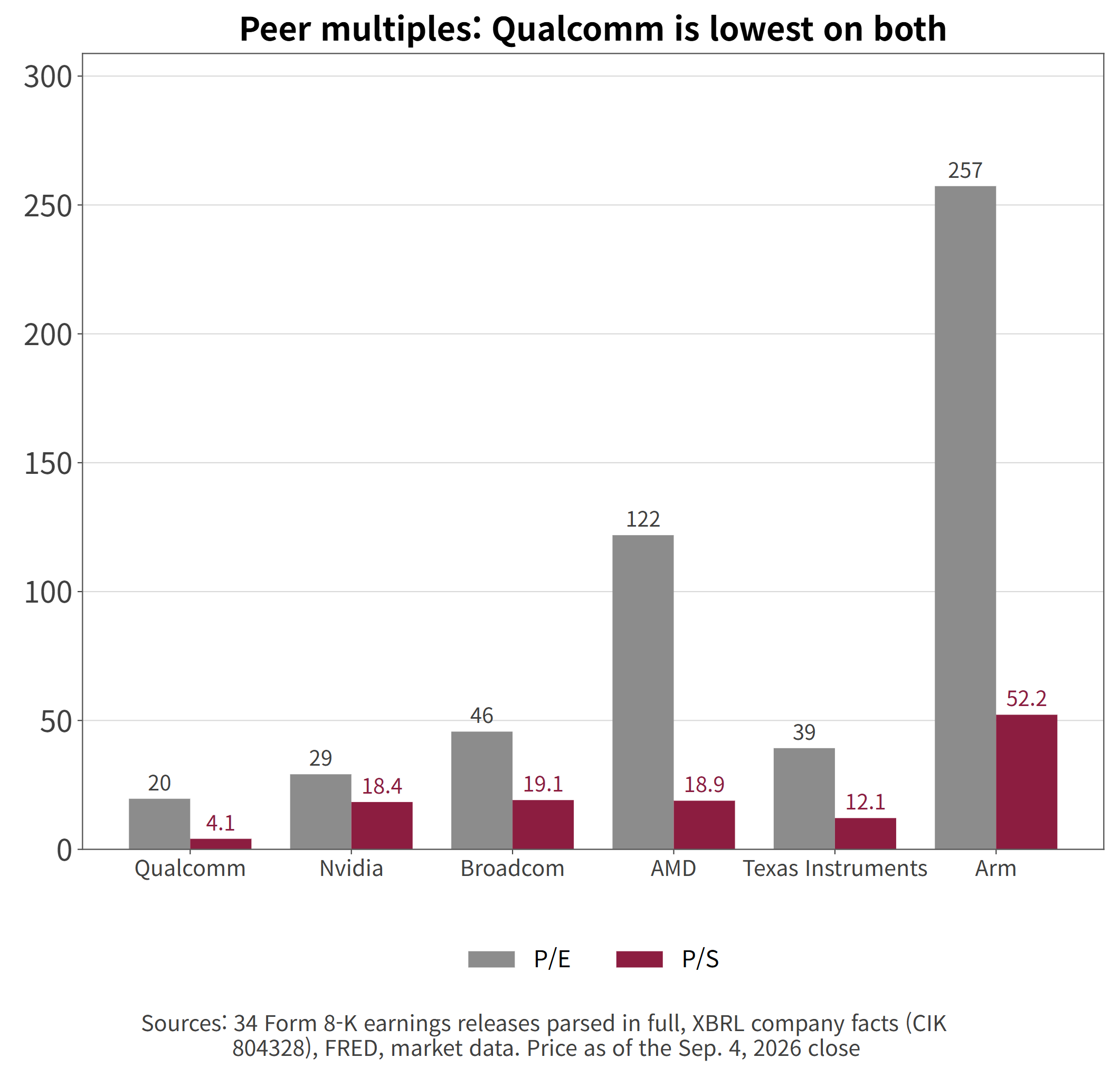 Peer multiples: price to earnings and price to sales
