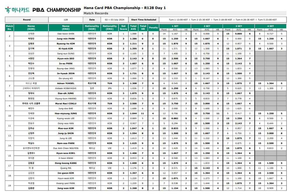 하나카드 PBA 챔피언십 128강 1일차 경기결과