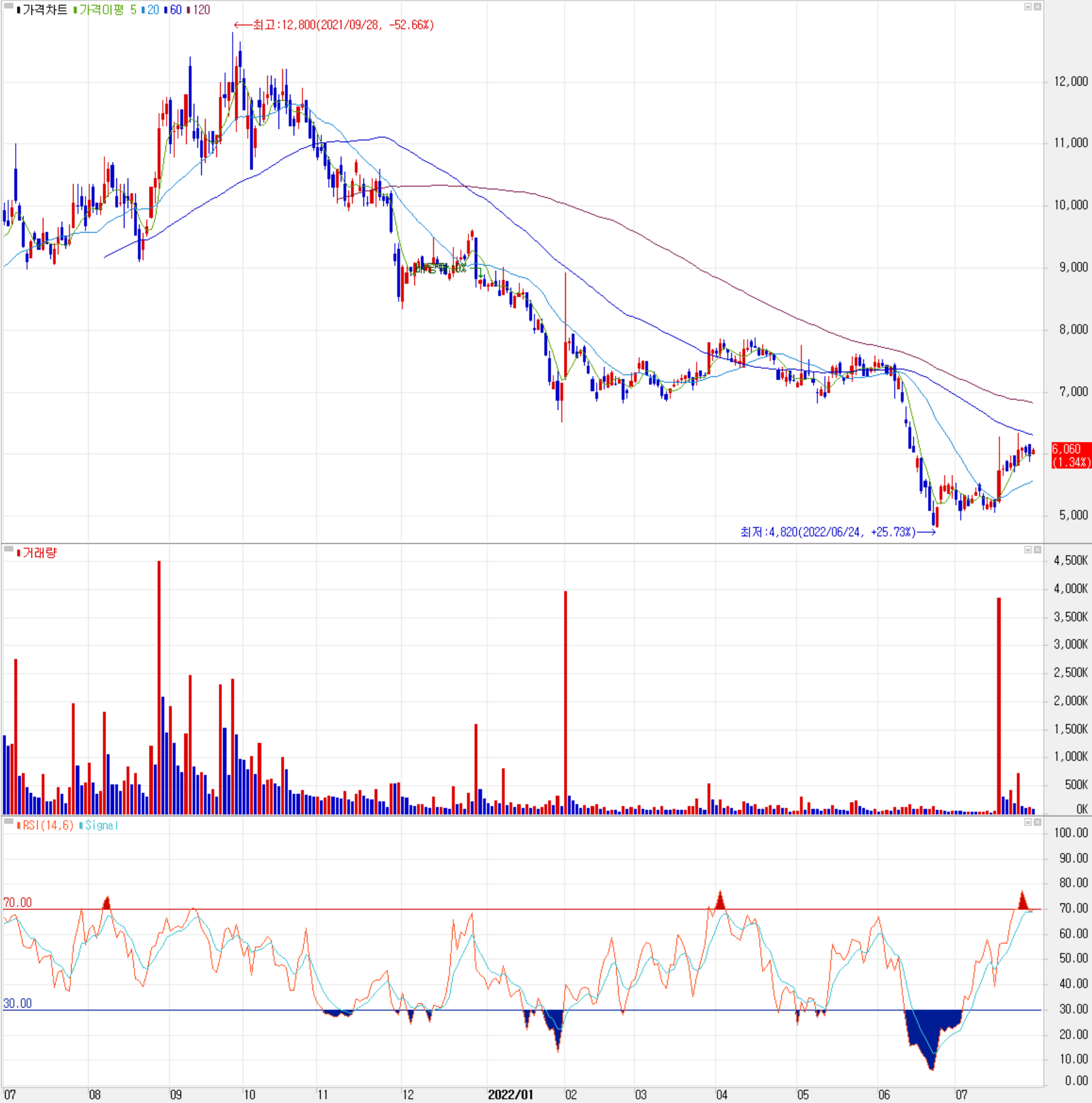 세종공업 - 주식 시세(일봉: 2021.07 ~ 2022.07)