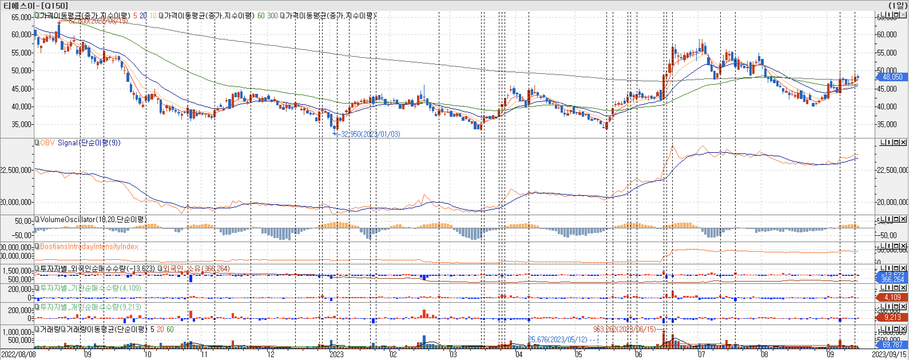 3. 봉 차트 - OBV, VolumeOscillator, BIII, 외국인, 기관, 개인 매수-티에스이