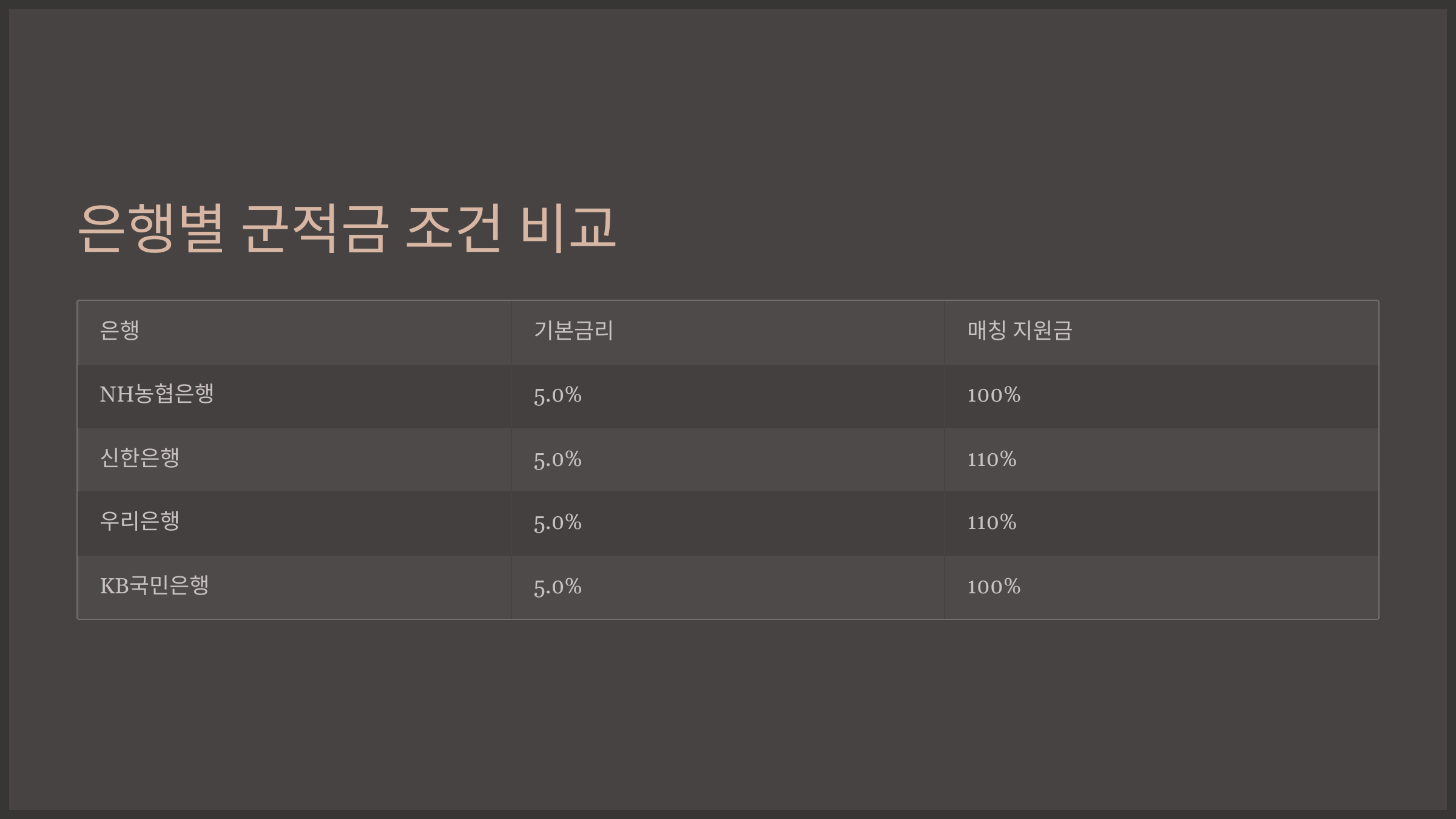 은행별 군적금 조건 비교