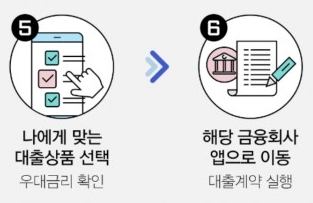 플랫폼을 이용한 대환대출