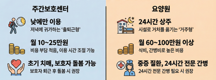 강릉시 요양원 vs 주간보호센터(차이)