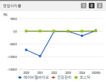 에이비엘바이오 주가 전망 영업이익 (0414)