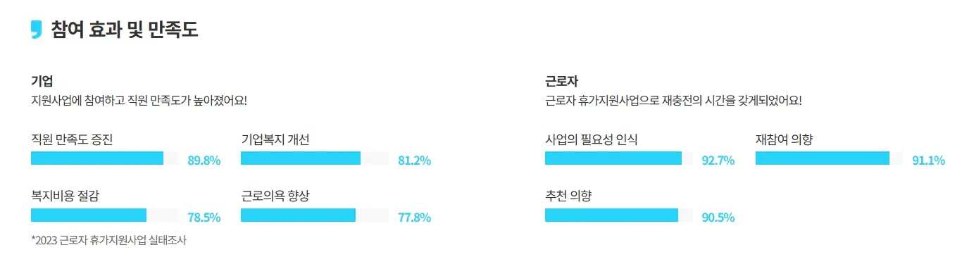 2025 근로자 휴가지원사업에 참가한 근로자와 기업 모두 만족도가 높은 수치임을 증명하는 이미지