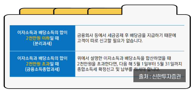 현 배당소득세