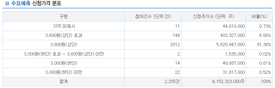 이뮨온시아 수요예측결과 청약일정 상장일
