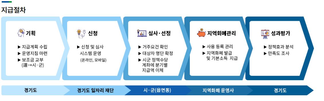 경기도 청년기본소득 지급절차