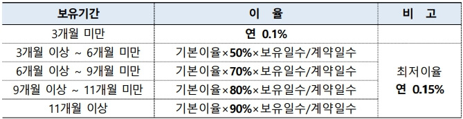우리슈퍼주거래-정기적금-중도해지-이자율