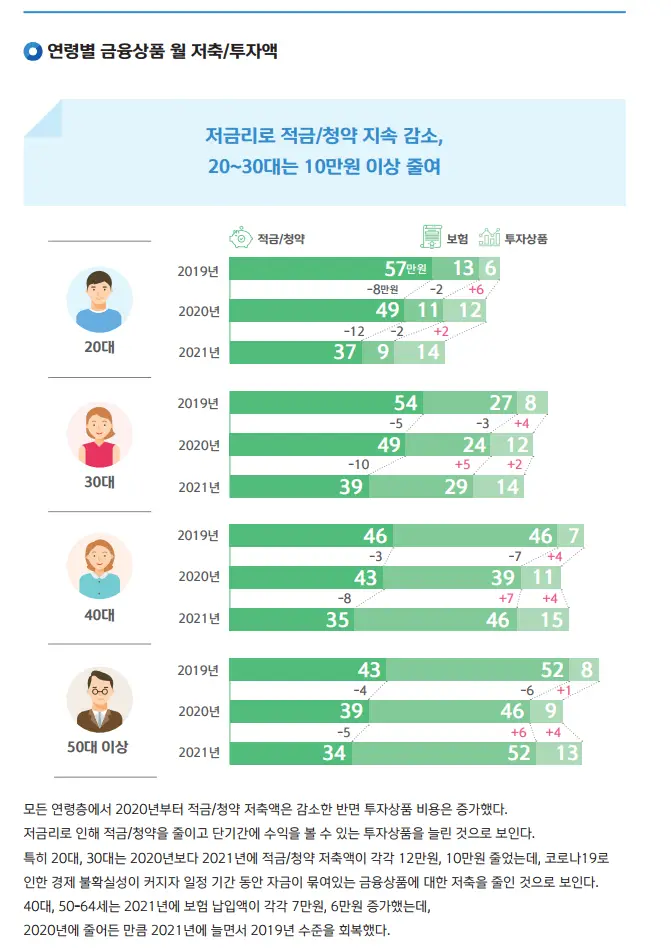 연령별 금융상품 월 저축/투자액